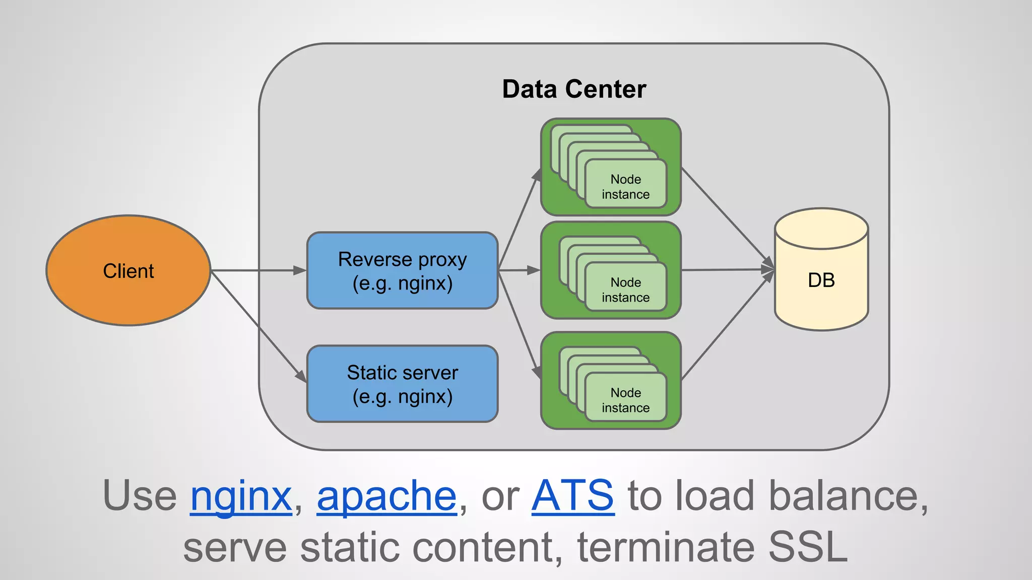 Use nginx, apache, or ATS to load balance, 
serve static content, terminate SSL 
Client 
Data Center 
Reverse proxy 
(e.g. nginx) DB 
Static server 
(e.g. nginx) 
Node 
instNaondcee 
instNaondcee 
instNaondcee 
instNaondcee 
instance 
Node 
instNaondcee 
instNaondcee 
instNaondcee 
instance 
Node 
instNaondcee 
instNaondcee 
instNaondcee 
instance 
 