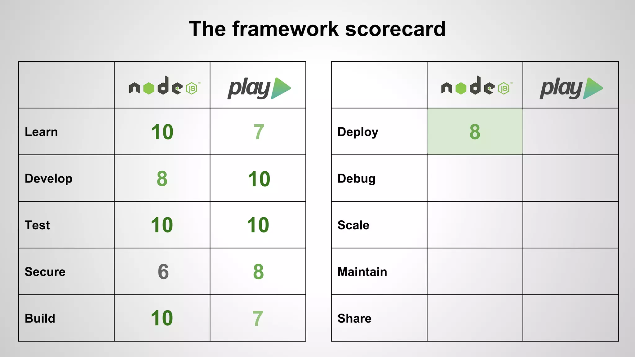 Learn 
Develop 
Test 
Secure 
Build 
The framework scorecard 
Deploy 
Debug 
Scale 
Maintain 
Share 
10 7 
8 10 
10 10 
6 8 
10 7 
8 
 