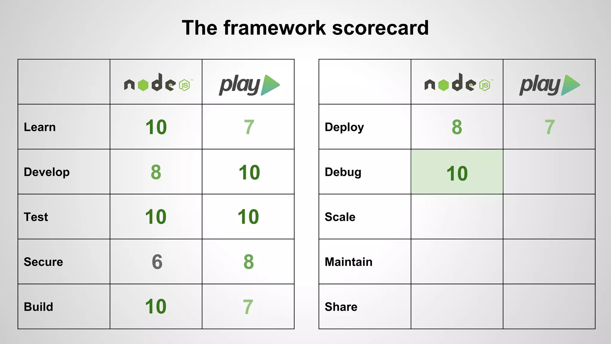 Learn 
Develop 
Test 
Secure 
Build 
The framework scorecard 
Deploy 
Debug 
Scale 
Maintain 
Share 
10 7 
8 10 
10 10 
6 8 
10 7 
8 7 
10 
 