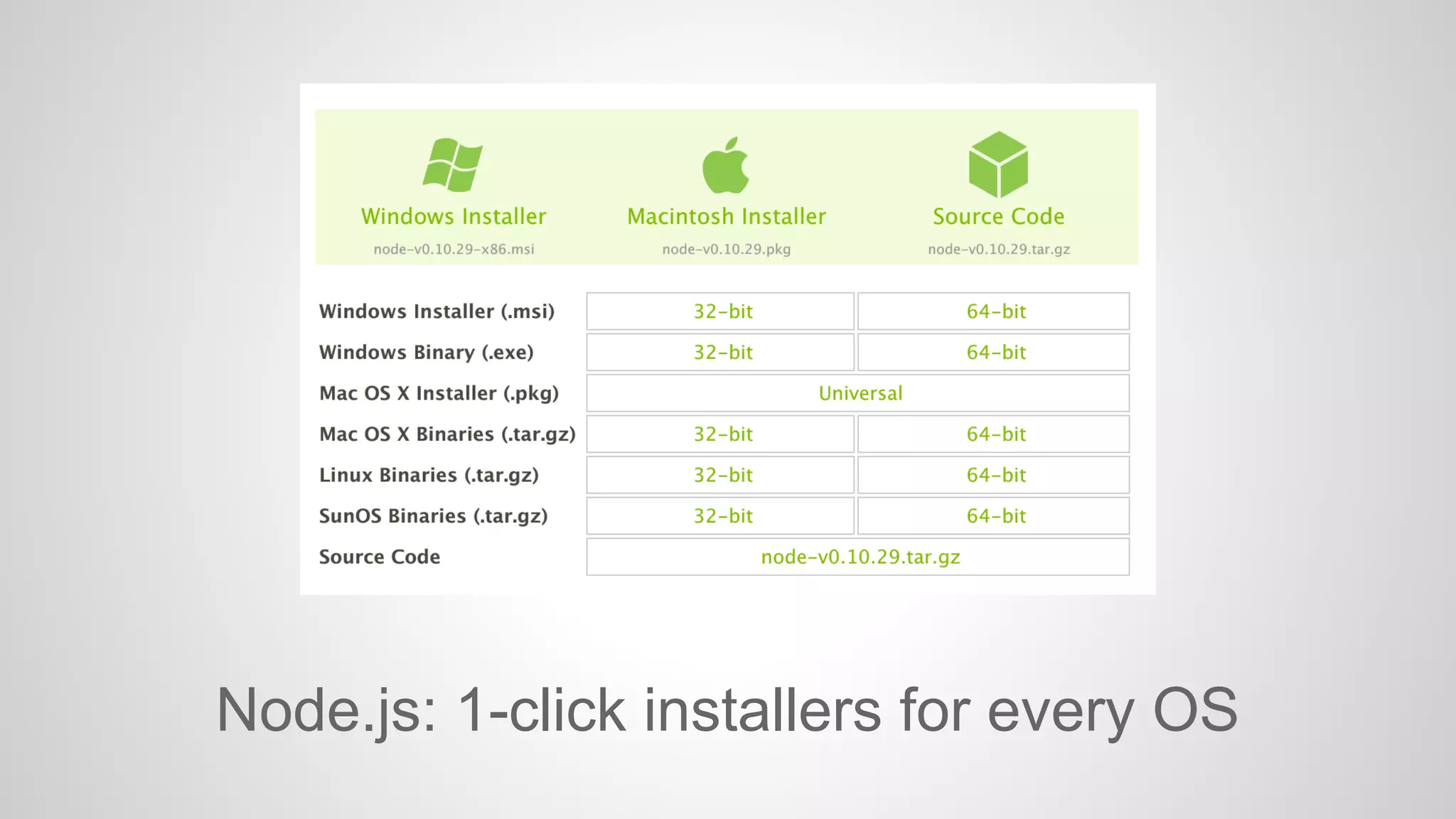 Node.js: 1-click installers for every OS 
 