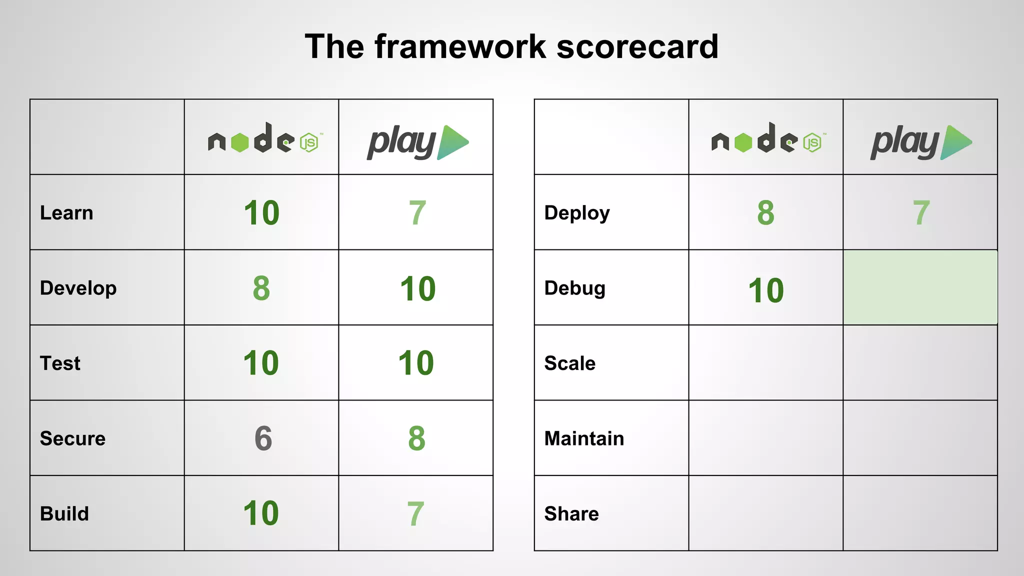 Learn 
Develop 
Test 
Secure 
Build 
The framework scorecard 
Deploy 
Debug 
Scale 
Maintain 
Share 
10 7 
8 10 
10 10 
6 8 
10 7 
8 7 
10 
 