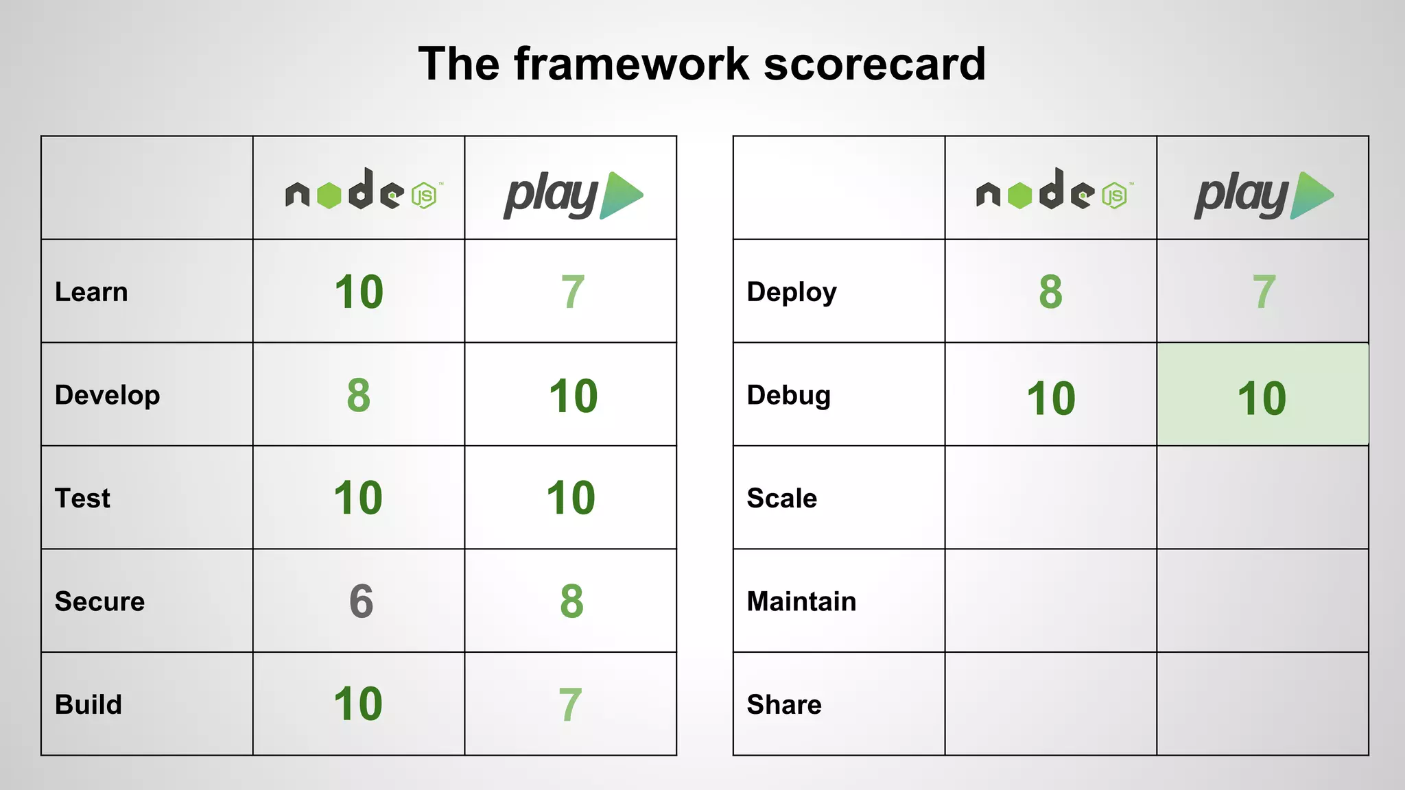 Learn 
Develop 
Test 
Secure 
Build 
The framework scorecard 
Deploy 
Debug 
Scale 
Maintain 
Share 
10 7 
8 10 
10 10 
6 8 
10 7 
8 7 
10 10 
 
