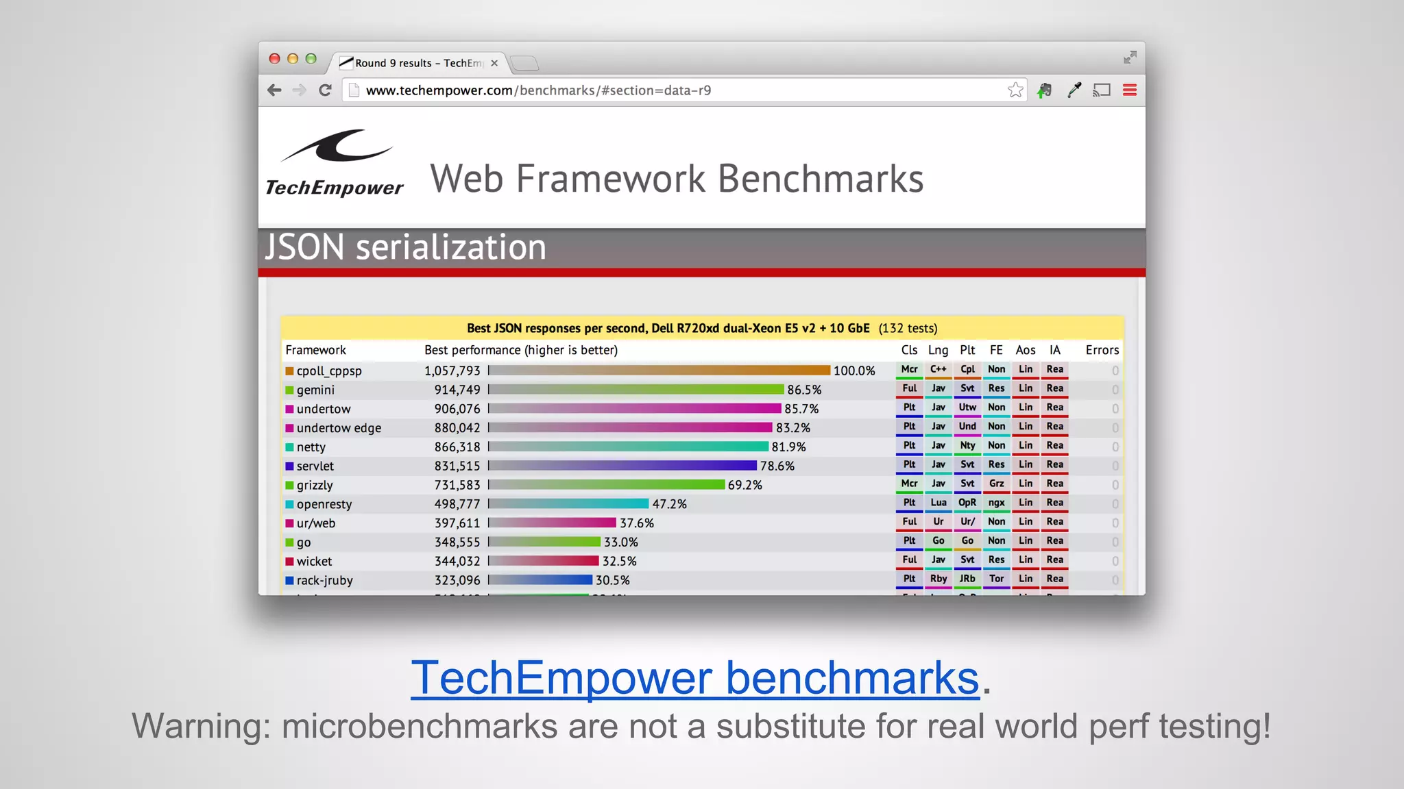 TechEmpower benchmarks. 
Warning: microbenchmarks are not a substitute for real world perf testing! 
 
