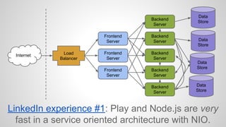 Internet Load 
Balancer 
Frontend 
Server 
Frontend 
Server 
Frontend 
Server 
Backend 
Server 
Backend 
Server 
Backend 
Server 
Backend 
Server 
Backend 
Server 
Data 
Store 
Data 
Store 
Data 
Store 
Data 
Store 
LinkedIn experience #1: Play and Node.js are very 
fast in a service oriented architecture with NIO. 
 