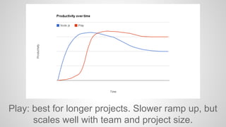 Play: best for longer projects. Slower ramp up, but 
scales well with team and project size. 
 