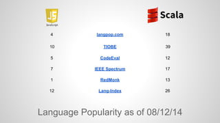4 langpop.com 18 
10 TIOBE 39 
5 CodeEval 12 
7 IEEE Spectrum 17 
1 RedMonk 13 
12 Lang-Index 26 
Language Popularity as of 08/12/14 
 