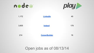 1,172 LinkedIn 49 
3,605 Indeed 179 
214 CareerBuilder 16 
Open jobs as of 08/13/14 
 