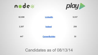 82,698 LinkedIn 9,037 
2,267 Indeed 206 
447 CareerBuilder 30 
Candidates as of 08/13/14 
 