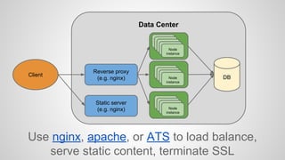 Use nginx, apache, or ATS to load balance, 
serve static content, terminate SSL 
Client 
Data Center 
Reverse proxy 
(e.g. nginx) DB 
Static server 
(e.g. nginx) 
Node 
instNaondcee 
instNaondcee 
instNaondcee 
instNaondcee 
instance 
Node 
instNaondcee 
instNaondcee 
instNaondcee 
instance 
Node 
instNaondcee 
instNaondcee 
instNaondcee 
instance 
 