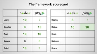 Learn 
Develop 
Test 
Secure 
Build 
The framework scorecard 
Deploy 
Debug 
Scale 
Maintain 
Share 
10 7 
8 10 
10 10 
6 8 
10 7 
8 7 
10 10 
 