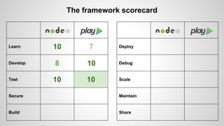 Learn 
Develop 
Test 
Secure 
Build 
The framework scorecard 
Deploy 
Debug 
Scale 
Maintain 
Share 
10 7 
8 10 
10 10 
 