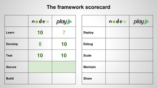 Node.js vs Play Framework