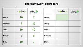 Learn 
Develop 
Test 
Secure 
Build 
The framework scorecard 
Deploy 
Debug 
Scale 
Maintain 
Share 
10 7 
8 10 
10 10 
6 ...
