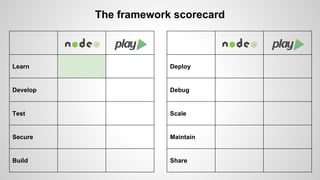 The framework scorecard 
Learn 
Develop 
Test 
Secure 
Build 
Deploy 
Debug 
Scale 
Maintain 
Share 
 