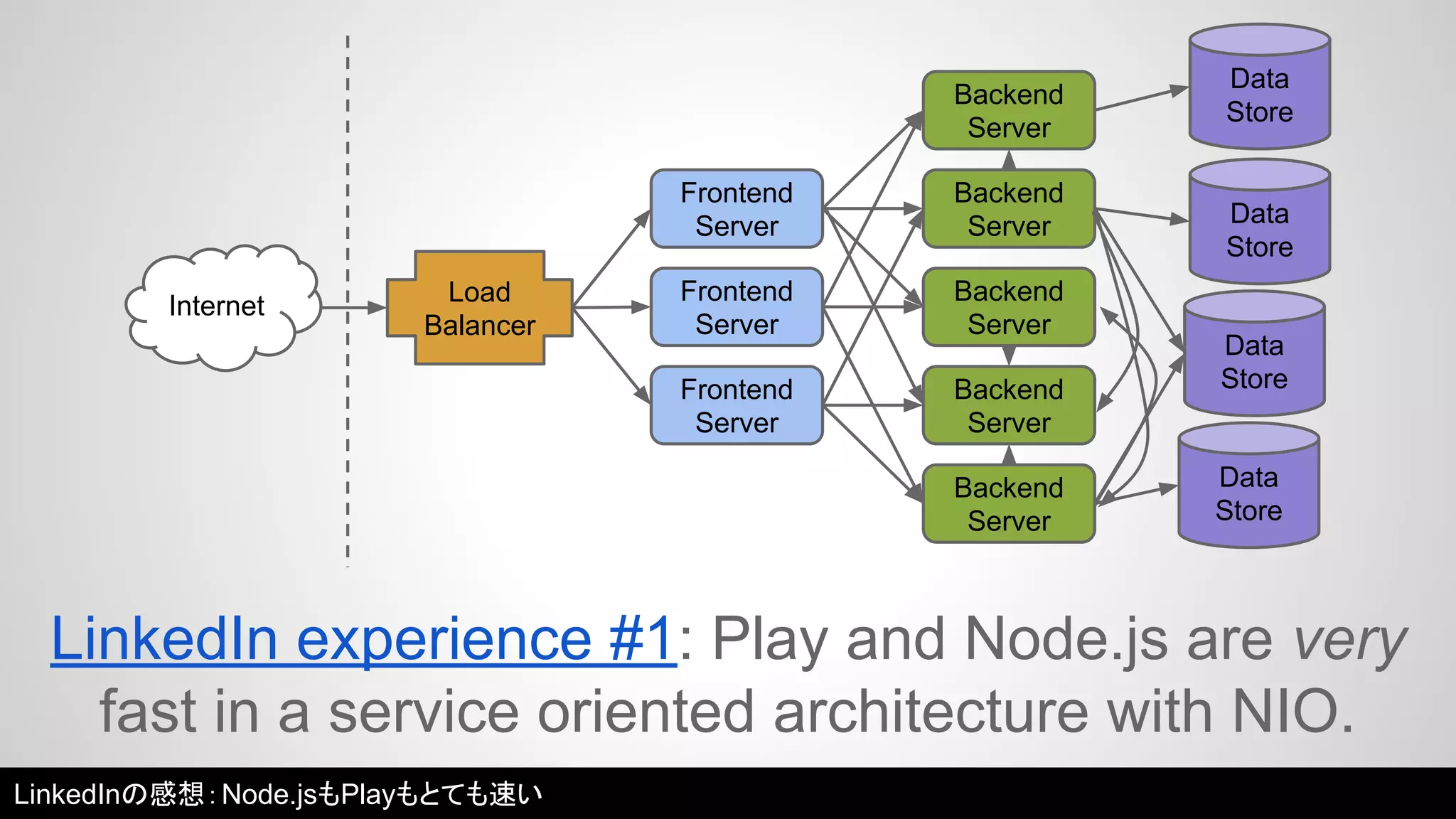 Internet Load 
Balancer 
Frontend 
Server 
Frontend 
Server 
Frontend 
Server 
Backend 
Server 
Backend 
Server 
Backend 
Server 
Backend 
Server 
Backend 
Server 
Data 
Store 
Data 
Store 
Data 
Store 
Data 
Store 
LinkedIn experience #1: Play and Node.js are very 
fast in a service oriented architecture with NIO. 
LinkedInの感想：Node.jsもPlayもとても速い 
 