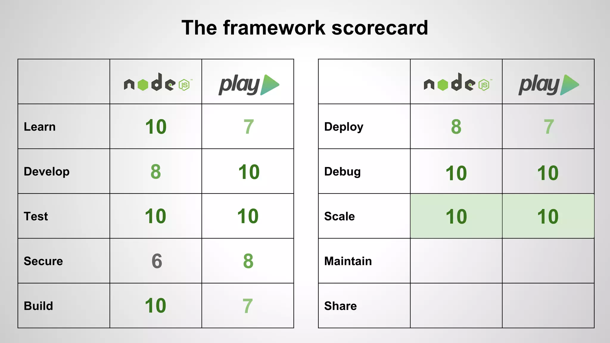 Learn 
Develop 
Test 
Secure 
Build 
The framework scorecard 
Deploy 
Debug 
Scale 
Maintain 
Share 
10 7 
8 10 
10 10 
6 8 
10 7 
8 7 
10 
10 
10 
10 
 