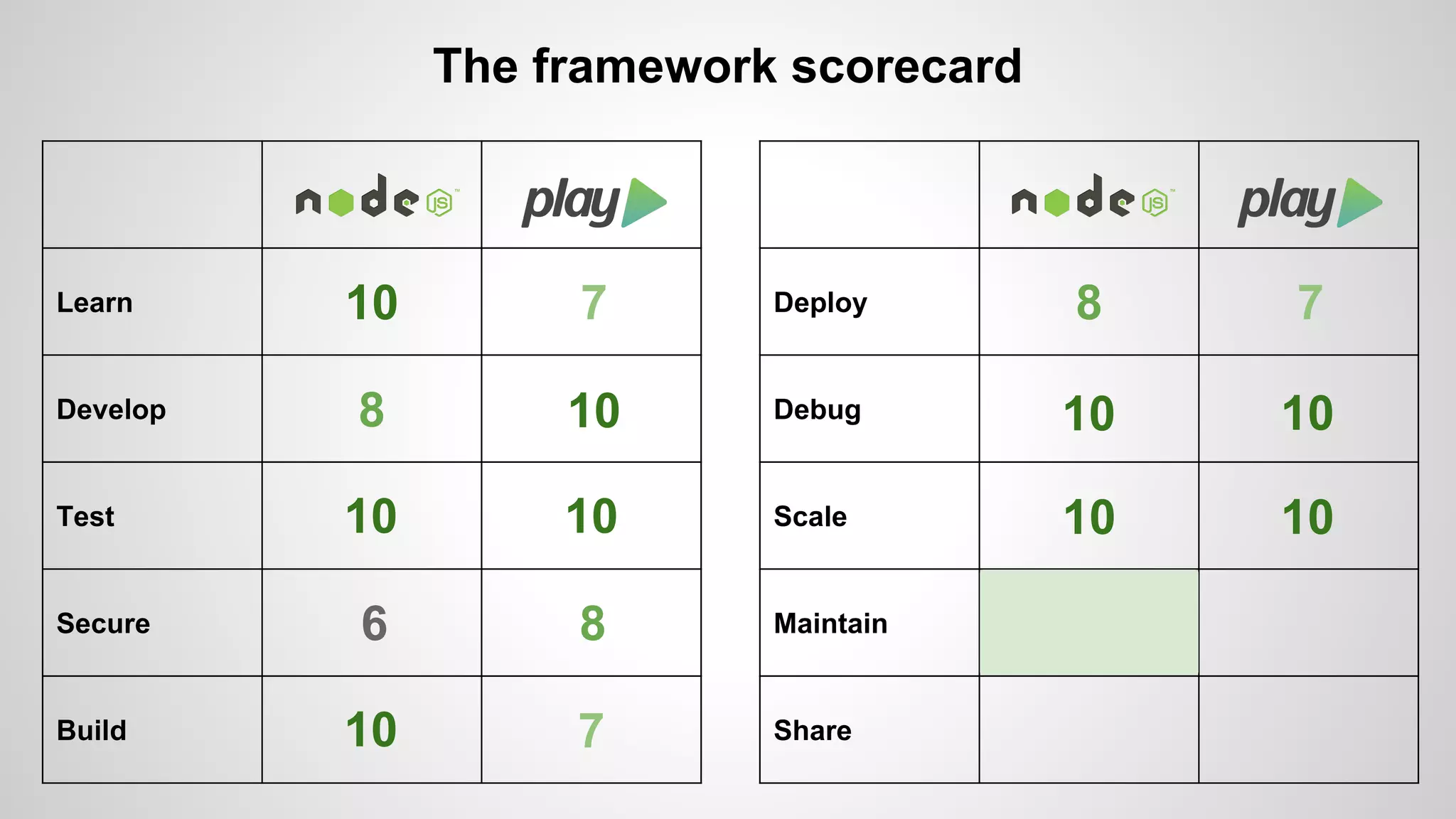 Learn 
Develop 
Test 
Secure 
Build 
The framework scorecard 
Deploy 
Debug 
Scale 
Maintain 
Share 
10 7 
8 10 
10 10 
6 8 
10 7 
8 7 
10 
10 
10 
10 
 