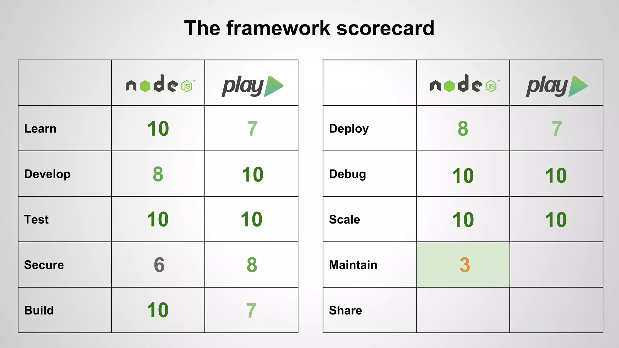 Learn 
Develop 
Test 
Secure 
Build 
The framework scorecard 
Deploy 
Debug 
Scale 
Maintain 
Share 
10 7 
8 10 
10 10 
6 8 
10 7 
8 7 
10 
10 
10 
10 
3 
 