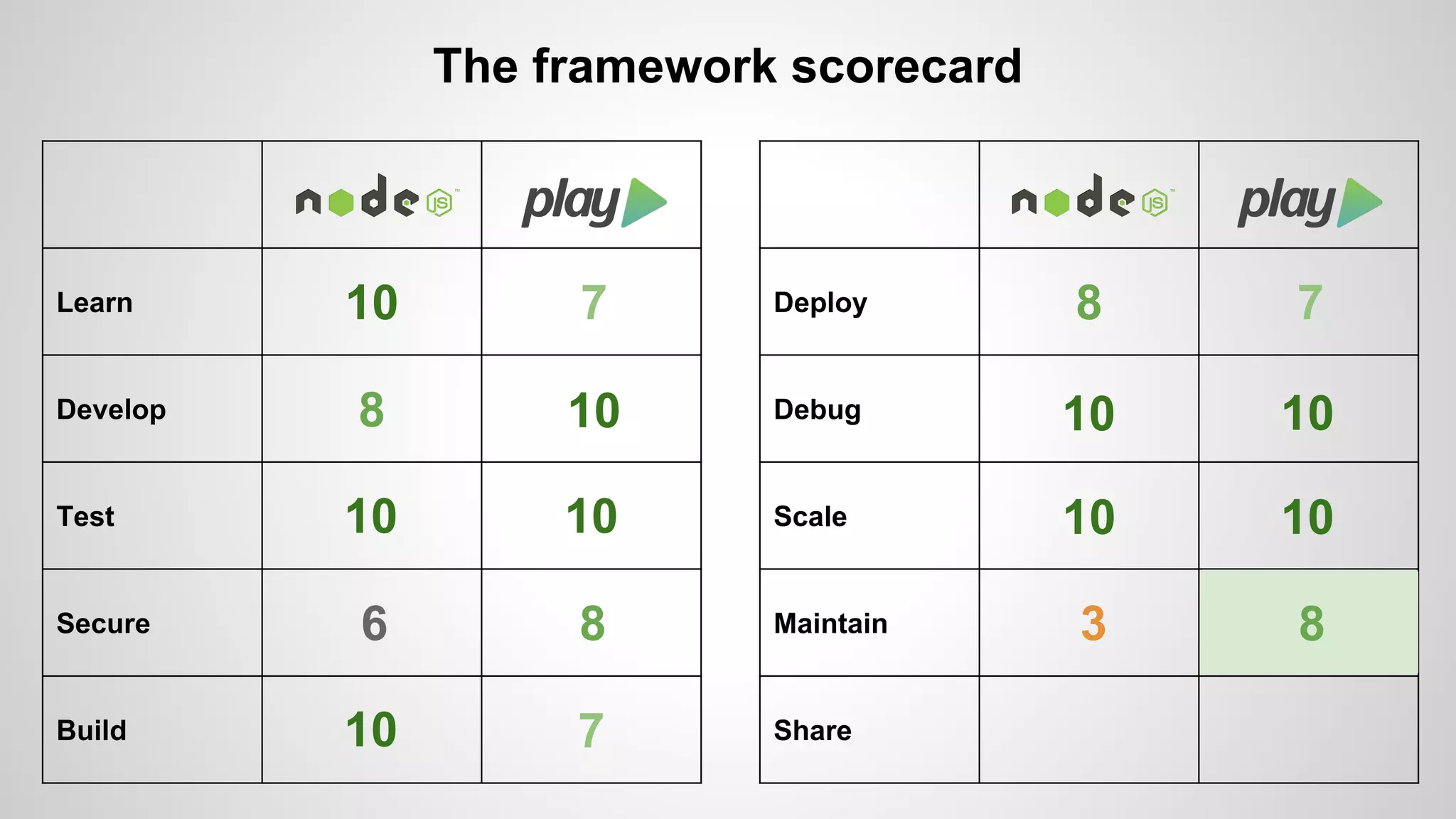 Learn 
Develop 
Test 
Secure 
Build 
The framework scorecard 
Deploy 
Debug 
Scale 
Maintain 
Share 
10 7 
8 10 
10 10 
6 8 
10 7 
8 7 
10 
10 
10 
10 
3 8 
 