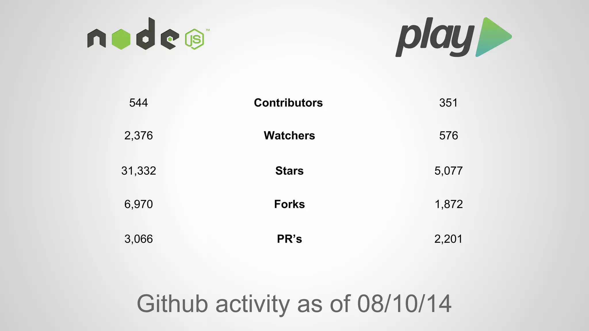 544 Contributors 351 
2,376 Watchers 576 
31,332 Stars 5,077 
6,970 Forks 1,872 
3,066 PR’s 2,201 
Github activity as of 08/10/14 
 