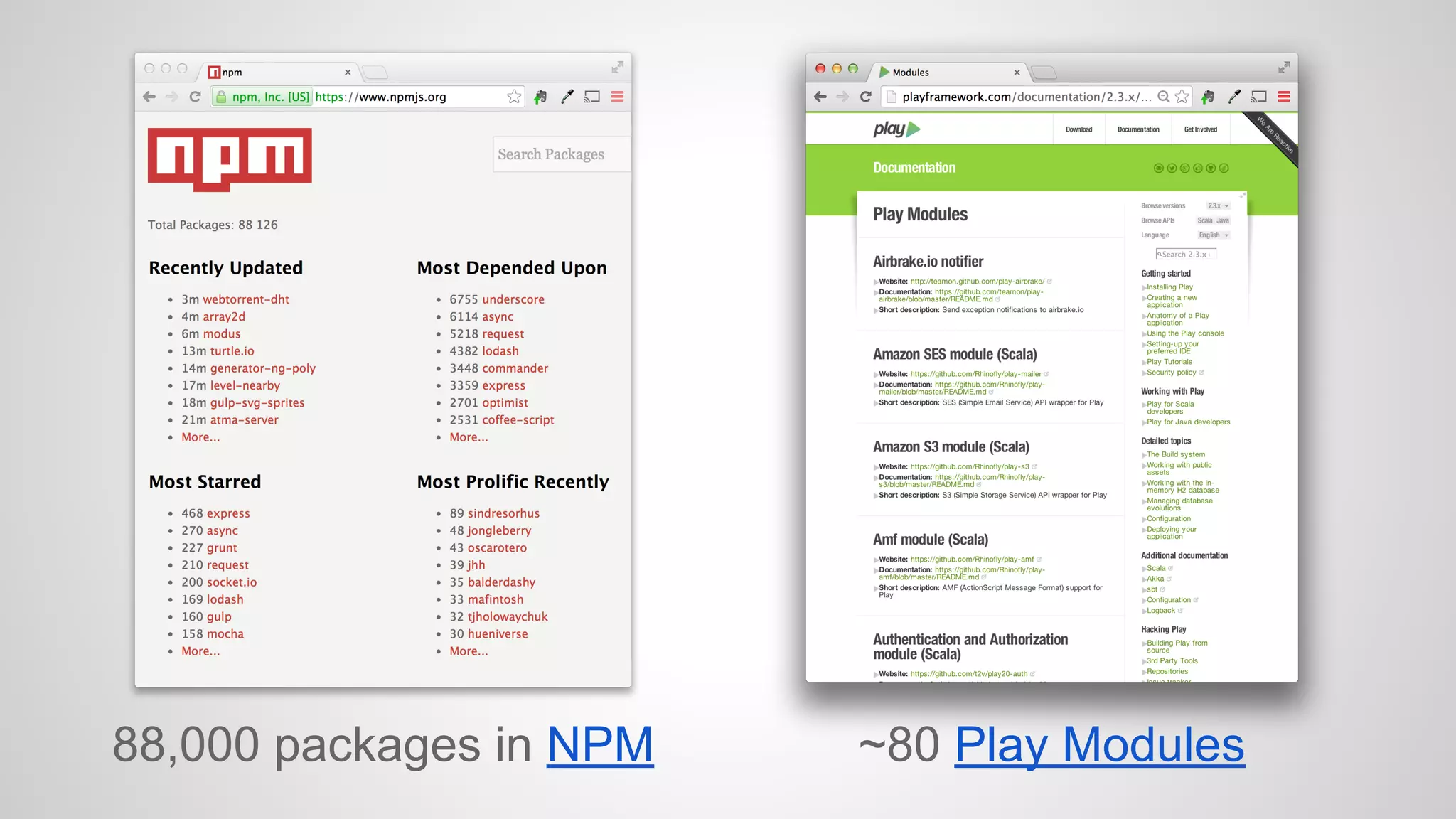88,000 packages in NPM ~80 Play Modules 
 