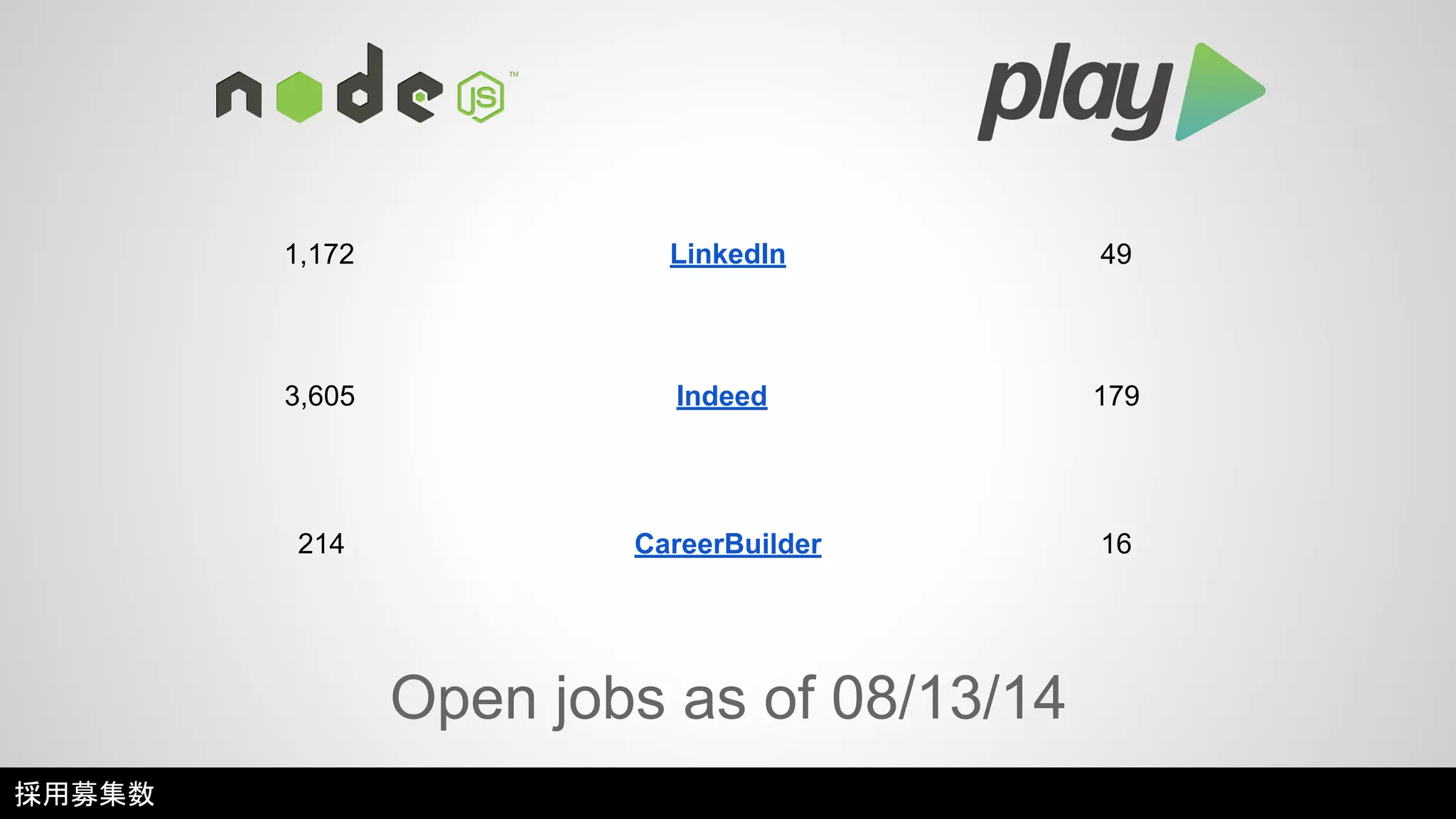 1,172 LinkedIn 49 
3,605 Indeed 179 
214 CareerBuilder 16 
Open jobs as of 08/13/14 
採用募集数 
 