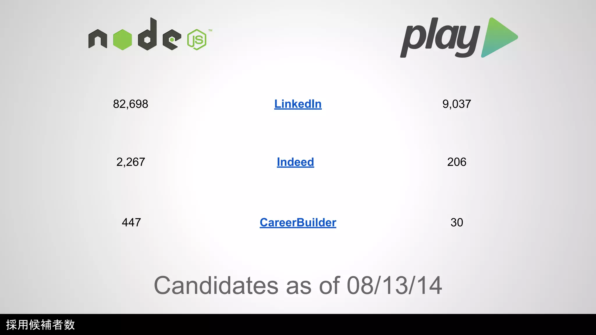 82,698 LinkedIn 9,037 
2,267 Indeed 206 
447 CareerBuilder 30 
Candidates as of 08/13/14 
採用候補者数 
 