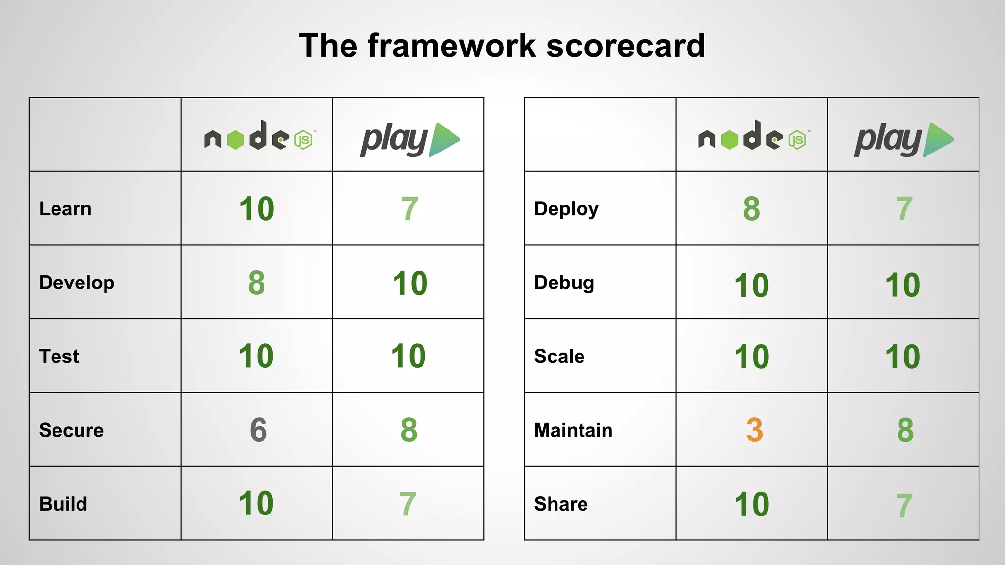Learn 
Develop 
Test 
Secure 
Build 
The framework scorecard 
Deploy 
Debug 
Scale 
Maintain 
Share 
10 7 
8 10 
10 10 
6 8 
10 7 
8 7 
10 
10 
10 
10 
3 8 
10 7 
 