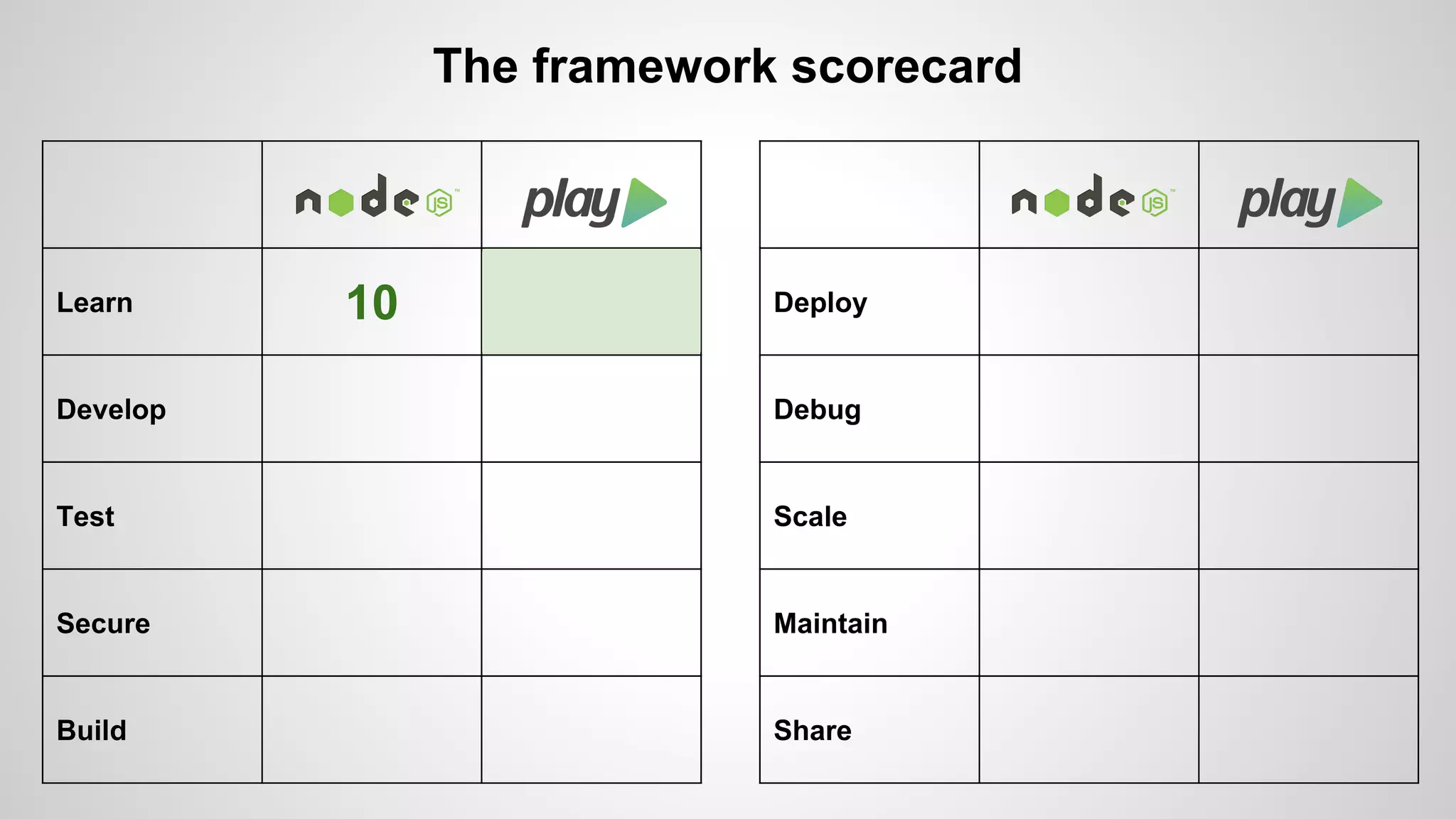 Learn 
Develop 
Test 
Secure 
Build 
The framework scorecard 
Deploy 
Debug 
Scale 
Maintain 
Share 
10 
 