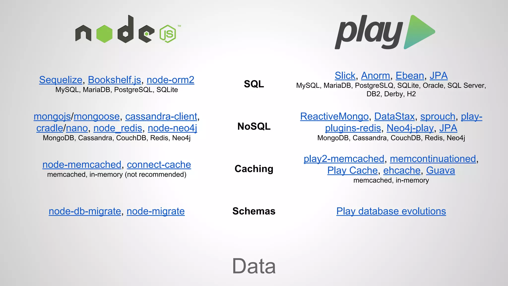 Data 
Slick, Anorm, Ebean, JPA 
MySQL, MariaDB, PostgreSLQ, SQLite, Oracle, SQL Server, 
DB2, Derby, H2 
Sequelize, Bookshelf.js, node-orm2 SQL 
MySQL, MariaDB, PostgreSQL, SQLite 
NoSQL 
mongojs/mongoose, cassandra-client, 
cradle/nano, node_redis, node-neo4j 
MongoDB, Cassandra, CouchDB, Redis, Neo4j 
ReactiveMongo, DataStax, sprouch, play-plugins- 
redis, Neo4j-play, JPA 
MongoDB, Cassandra, CouchDB, Redis, Neo4j 
node-memcached, connect-cache Caching 
memcached, in-memory (not recommended) 
play2-memcached, memcontinuationed, 
Play Cache, ehcache, Guava 
memcached, in-memory 
node-db-migrate, node-migrate Schemas Play database evolutions 
 