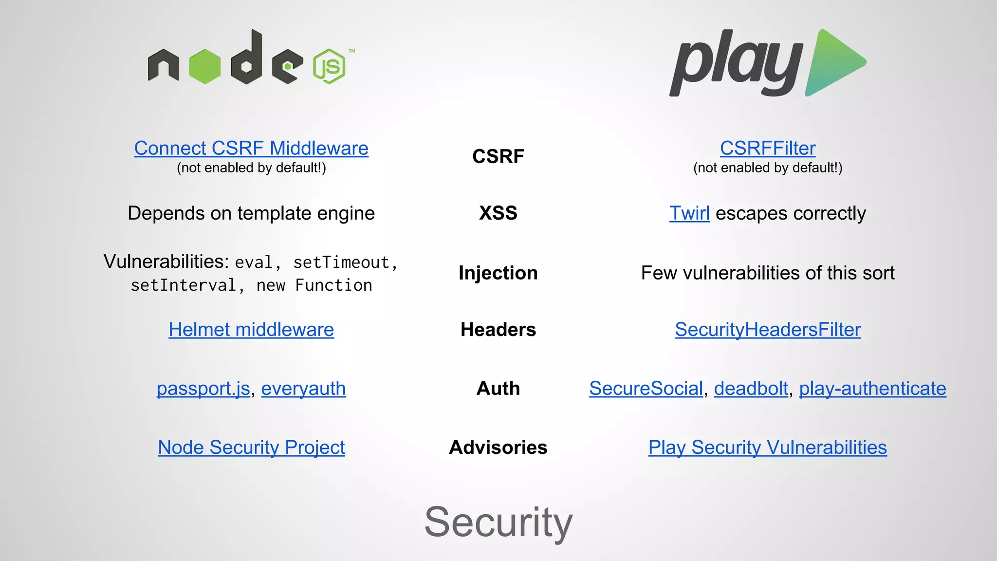 (not enabled by default!) Connect CSRF Middleware CSRF 
(not enabled by default!) 
Depends on template engine XSS Twirl escapes correctly 
Vulnerabilities: eval, setTimeout, Injection 
Security 
CSRFFilter 
setInterval, new Function Few vulnerabilities of this sort 
Helmet middleware Headers SecurityHeadersFilter 
passport.js, everyauth Auth SecureSocial, deadbolt, play-authenticate 
Node Security Project Advisories Play Security Vulnerabilities 
 