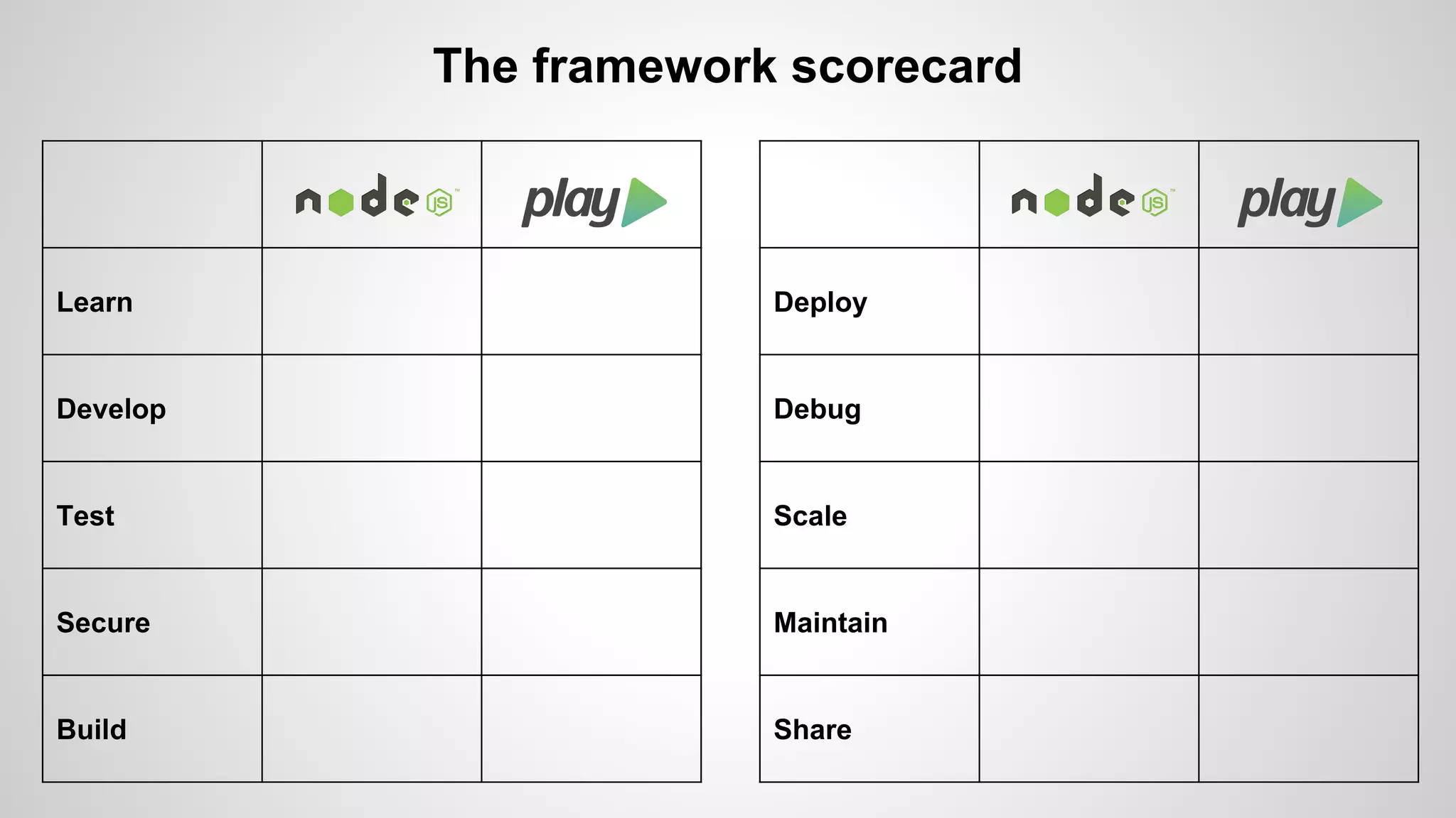 The framework scorecard 
Learn 
Develop 
Test 
Secure 
Build 
Deploy 
Debug 
Scale 
Maintain 
Share 
 