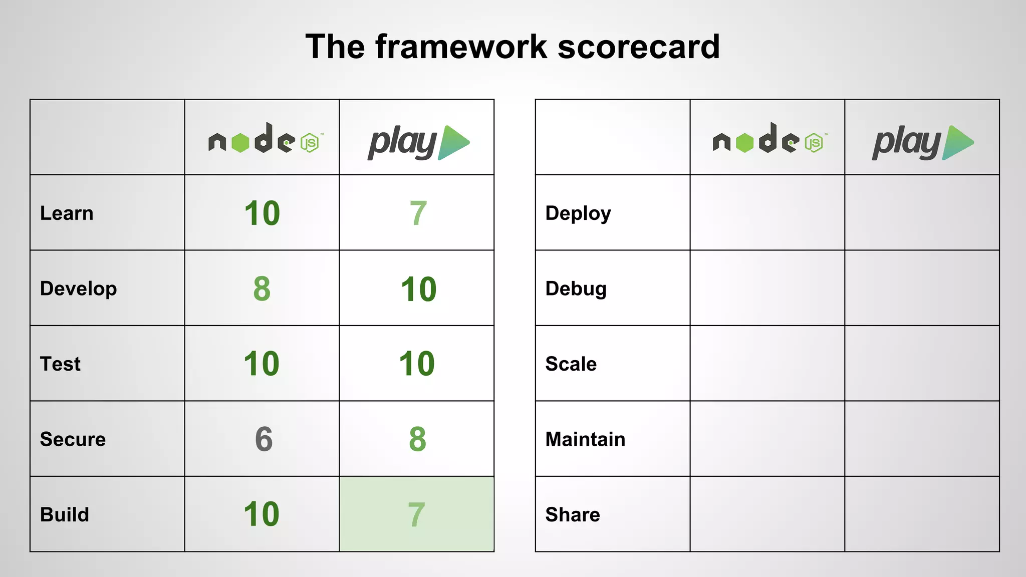 Learn 
Develop 
Test 
Secure 
Build 
The framework scorecard 
Deploy 
Debug 
Scale 
Maintain 
Share 
10 7 
8 10 
10 10 
6 8 
10 7 
 
