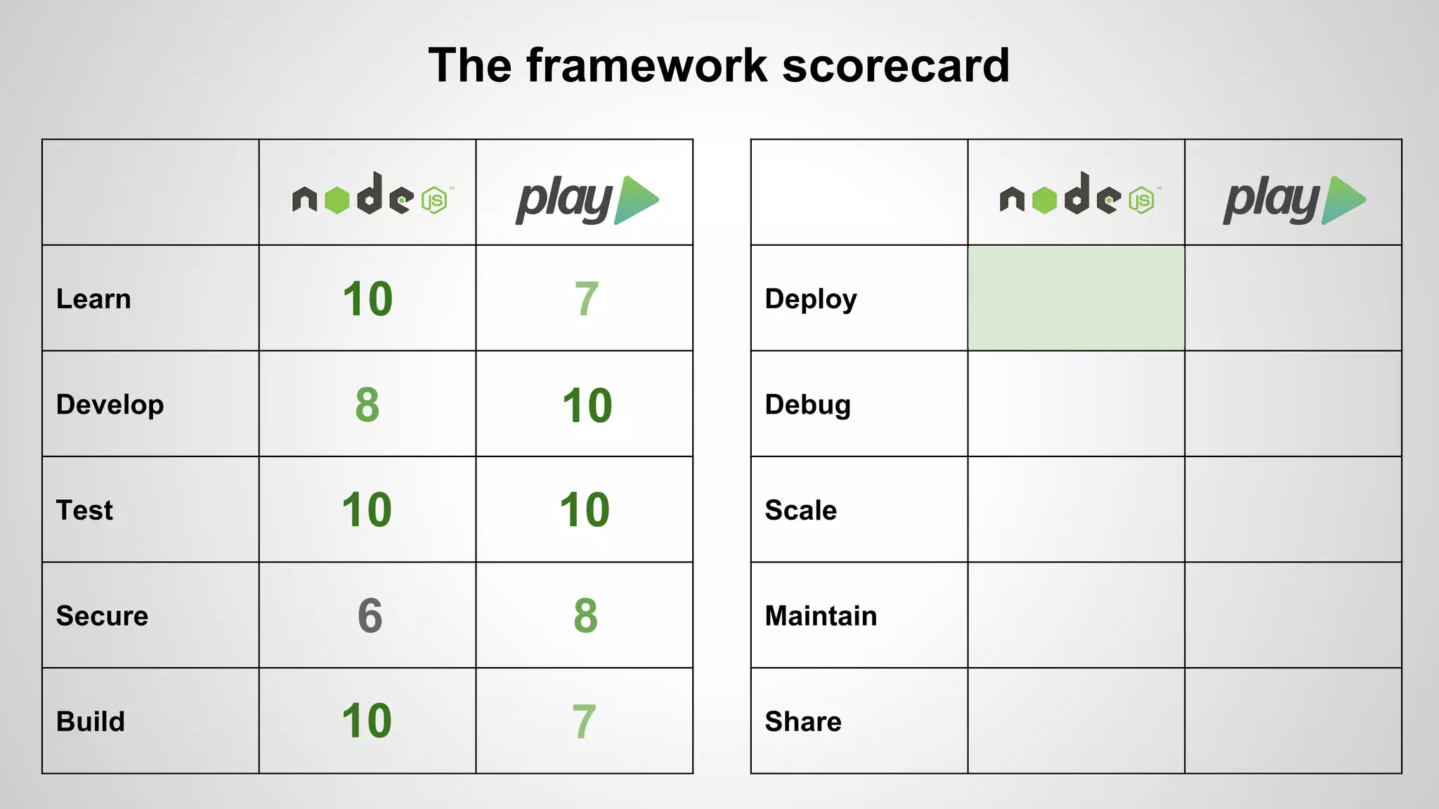 Learn 
Develop 
Test 
Secure 
Build 
The framework scorecard 
Deploy 
Debug 
Scale 
Maintain 
Share 
10 7 
8 10 
10 10 
6 8 
10 7 
 