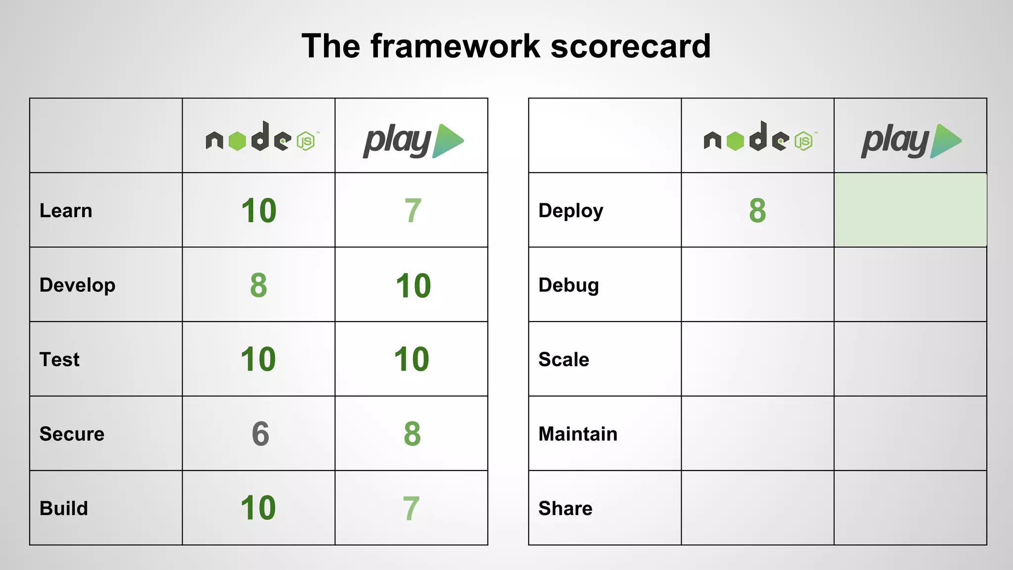 Learn 
Develop 
Test 
Secure 
Build 
The framework scorecard 
Deploy 
Debug 
Scale 
Maintain 
Share 
10 7 
8 10 
10 10 
6 8 
10 7 
8 
 
