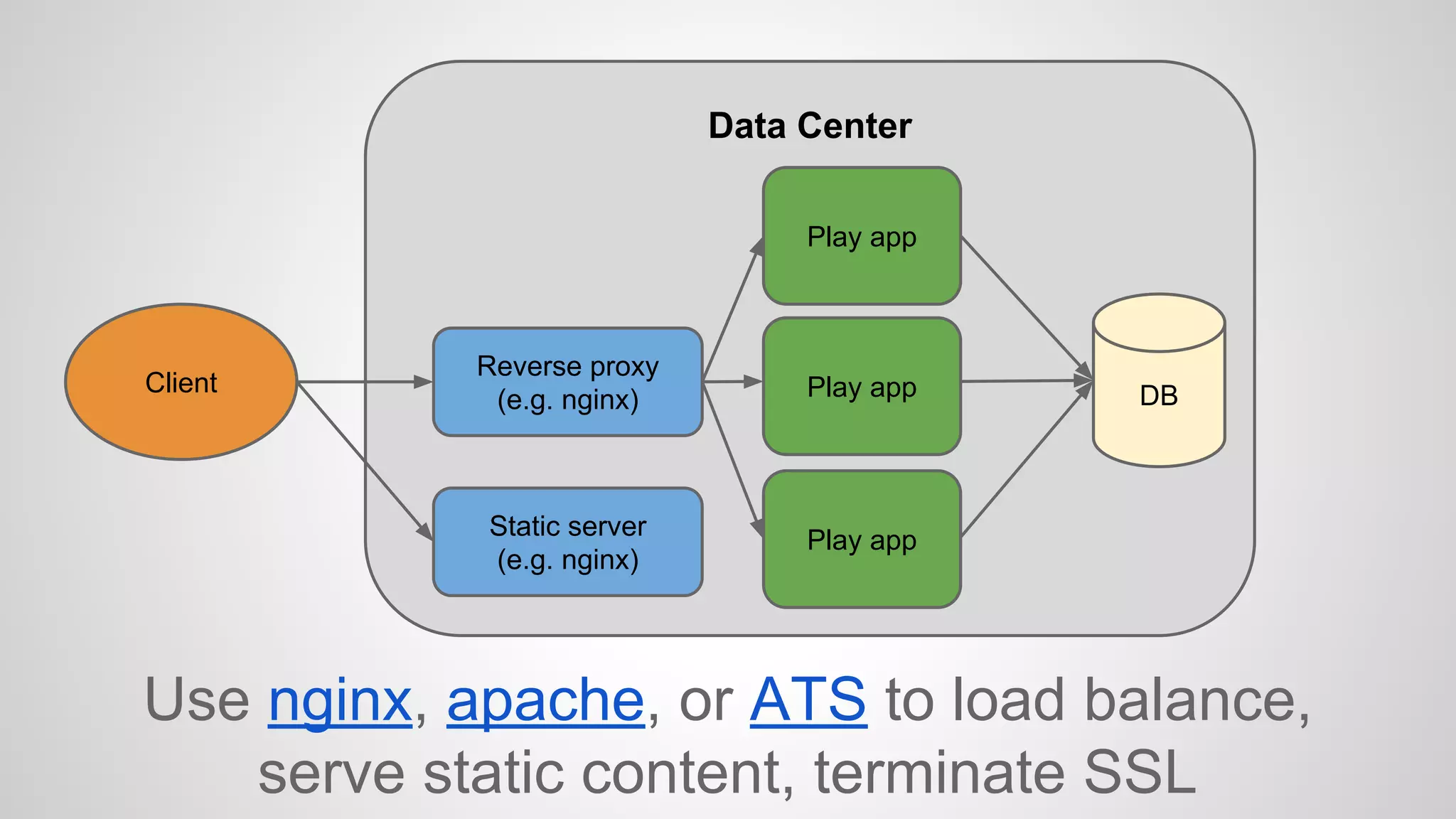 Use nginx, apache, or ATS to load balance, 
serve static content, terminate SSL 
Client 
Data Center 
Reverse proxy 
(e.g. nginx) 
Play app 
DB 
Static server 
(e.g. nginx) 
Play app 
Play app 
 