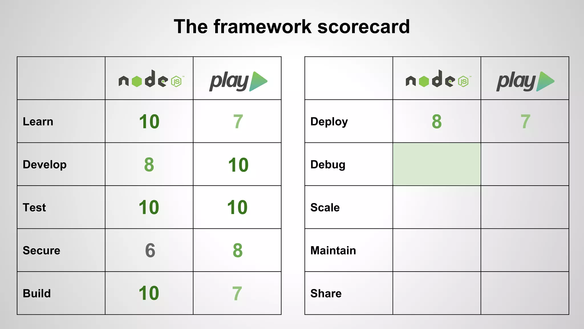 Learn 
Develop 
Test 
Secure 
Build 
The framework scorecard 
Deploy 
Debug 
Scale 
Maintain 
Share 
10 7 
8 10 
10 10 
6 8 
10 7 
8 7 
 