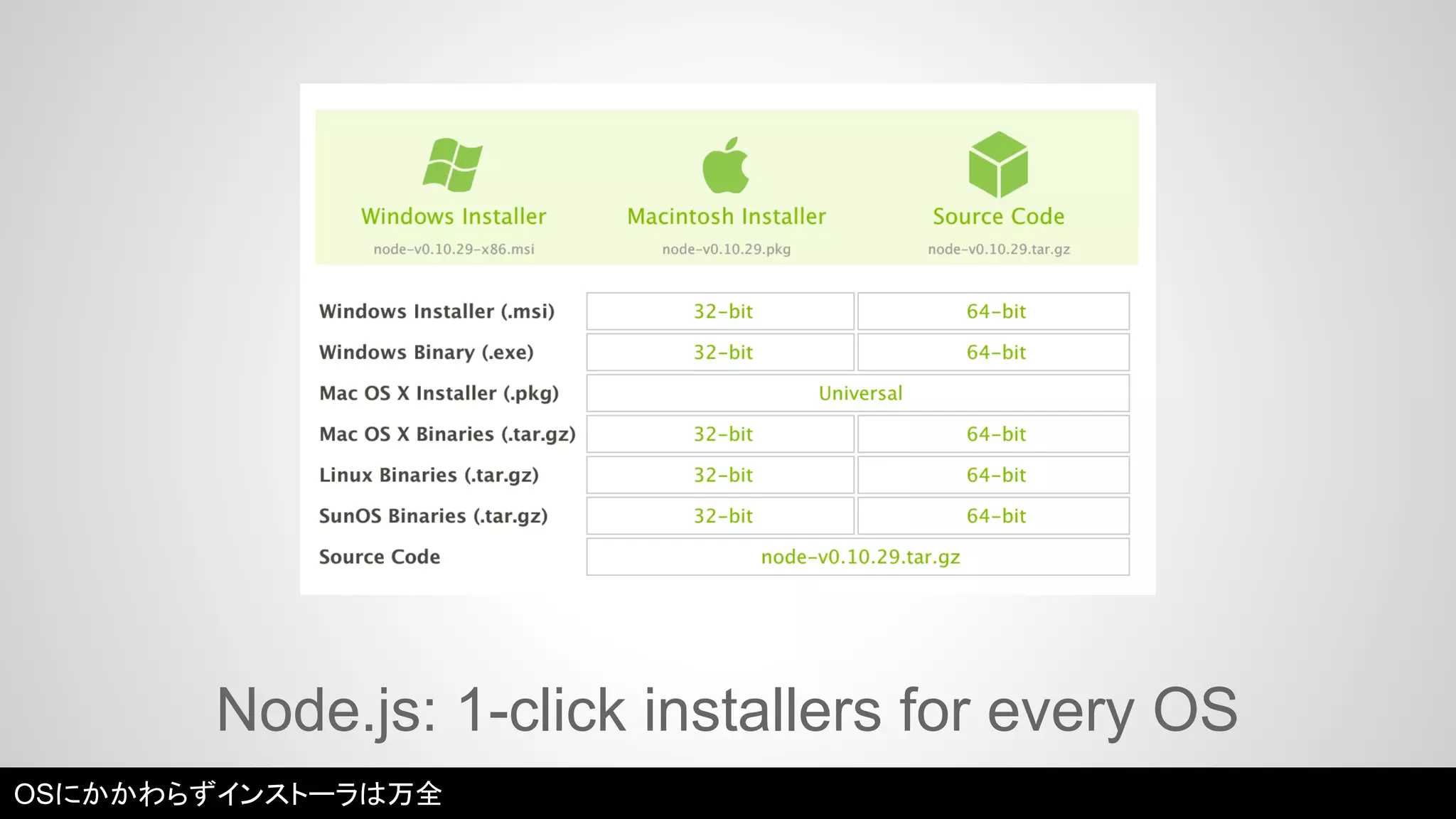 Node.js: 1-click installers for every OS 
OSにかかわらずインストーラは万全 
 