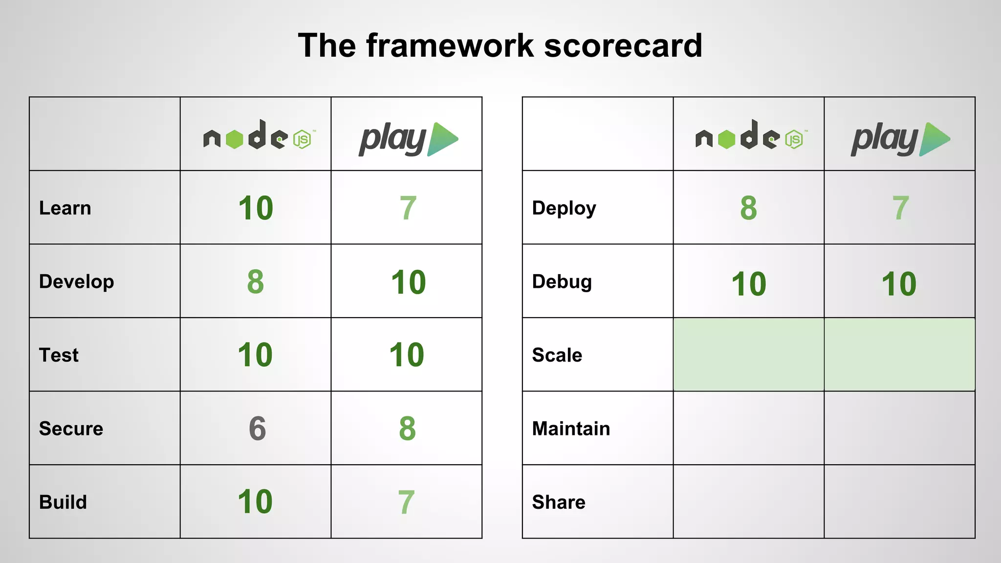 Learn 
Develop 
Test 
Secure 
Build 
The framework scorecard 
Deploy 
Debug 
Scale 
Maintain 
Share 
10 7 
8 10 
10 10 
6 8 
10 7 
8 7 
10 10 
 