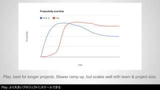 Play: best for longer projects. Slower ramp up, but scales well with team & project size. 
Play：より大きいプロジェクトにスケールできる 
 