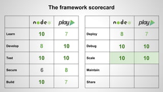 Learn 
Develop 
Test 
Secure 
Build 
The framework scorecard 
Deploy 
Debug 
Scale 
Maintain 
Share 
10 7 
8 10 
10 10 
6 8 
10 7 
8 7 
10 
10 
10 
10 
 