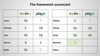 Learn 
Develop 
Test 
Secure 
Build 
The framework scorecard 
Deploy 
Debug 
Scale 
Maintain 
Share 
10 7 
8 10 
10 10 
6 8 
10 7 
8 7 
10 
10 
10 
10 
3 
 