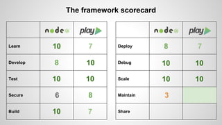 Learn 
Develop 
Test 
Secure 
Build 
The framework scorecard 
Deploy 
Debug 
Scale 
Maintain 
Share 
10 7 
8 10 
10 10 
6 8 
10 7 
8 7 
10 
10 
10 
10 
3 
 