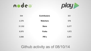 544 Contributors 351 
2,376 Watchers 576 
31,332 Stars 5,077 
6,970 Forks 1,872 
3,066 PR’s 2,201 
Github activity as of 08/10/14 
 