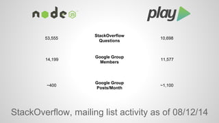 StackOverflow 10,698 
53,555 Questions 
Google Group 
14,199 Members 11,577 
Google Group 
~400 Posts/Month ~1,100 
StackOverflow, mailing list activity as of 08/12/14 
 