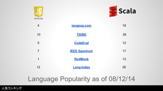 4 langpop.com 18 
10 TIOBE 39 
5 CodeEval 12 
7 IEEE Spectrum 17 
1 RedMonk 13 
12 Lang-Index 26 
Language Popularity as of 08/12/14 
人気ランキング 
 
