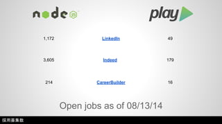 1,172 LinkedIn 49 
3,605 Indeed 179 
214 CareerBuilder 16 
Open jobs as of 08/13/14 
採用募集数 
 