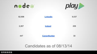 82,698 LinkedIn 9,037 
2,267 Indeed 206 
447 CareerBuilder 30 
Candidates as of 08/13/14 
採用候補者数 
 