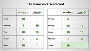 Learn 
Develop 
Test 
Secure 
Build 
The framework scorecard 
Deploy 
Debug 
Scale 
Maintain 
Share 
10 7 
8 10 
10 10 
6 8 
10 7 
8 7 
10 
10 
10 
10 
3 8 
10 7 
 