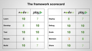 Learn 
Develop 
Test 
Secure 
Build 
The framework scorecard 
Deploy 
Debug 
Scale 
Maintain 
Share 
10 7 
8 10 
10 10 
6 8 
10 7 
8 7 
10 
10 
10 
10 
3 8 
10 7 
 